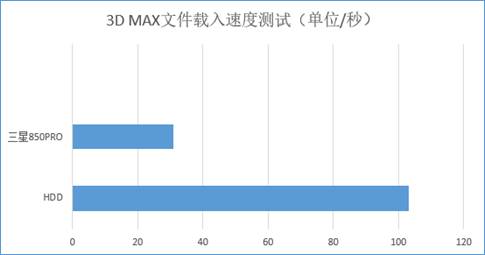 助力设计灵感迸发 三星SSD完美加速设计软件 