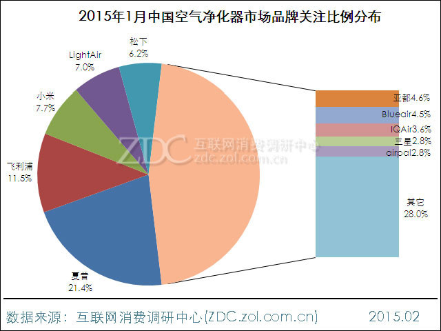 拒绝PM2.5，负离子净化或成主流趋势 