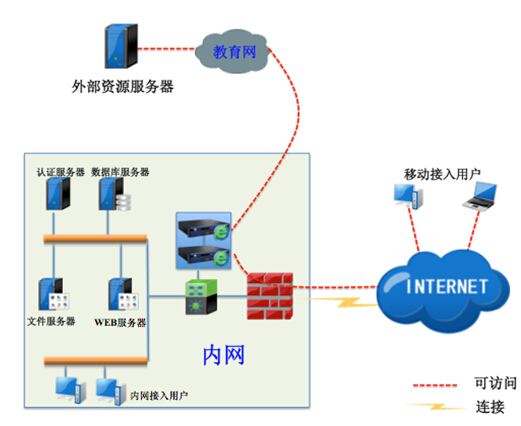 中国人民大学构建SSL VPN远程访问系统 