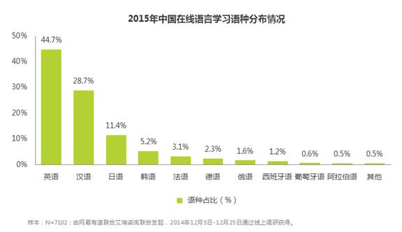 中国人是怎么在线学外语的？ 