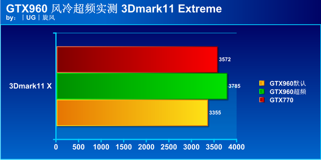 冲击1.55GHz高频 铭瑄GTX960风系列超频测试 