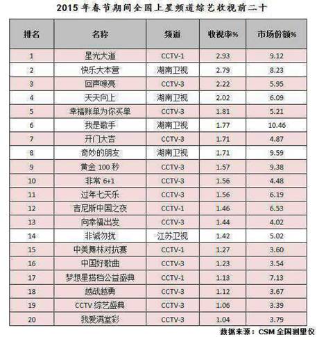 春节档综艺节目热播的背后：新旧媒体大融合 