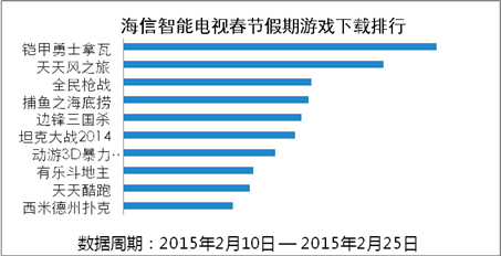 海信发布智能电视春节数据  视频游戏受热捧 