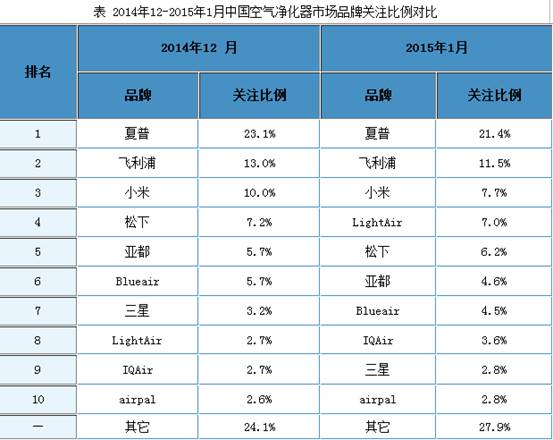 拒绝PM2.5，负离子净化或成主流趋势 