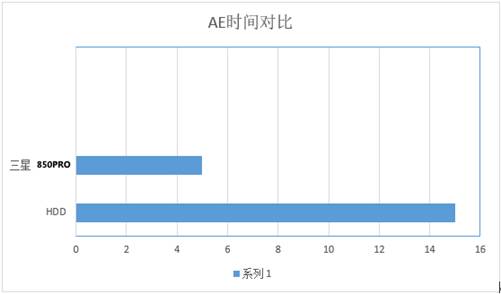 助力设计灵感迸发 三星SSD完美加速设计软件 