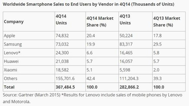 iPhone6的功劳：苹果成最大智能手机厂商 