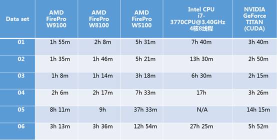 中国建筑科学研究院首选—蓝宝AMD FirePro  