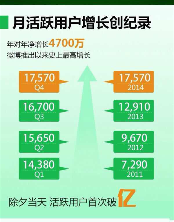 微博2014年净营收3.3亿美元：同增77% 