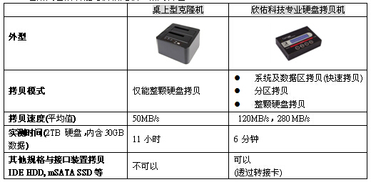 针对IT网管 如何做到硬盘数据快速备份 