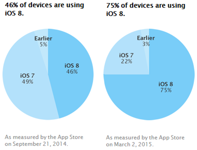 BUG多亮点少：iOS8发布6个月普及率才75% 