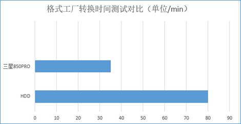 助力设计灵感迸发 三星SSD完美加速设计软件 