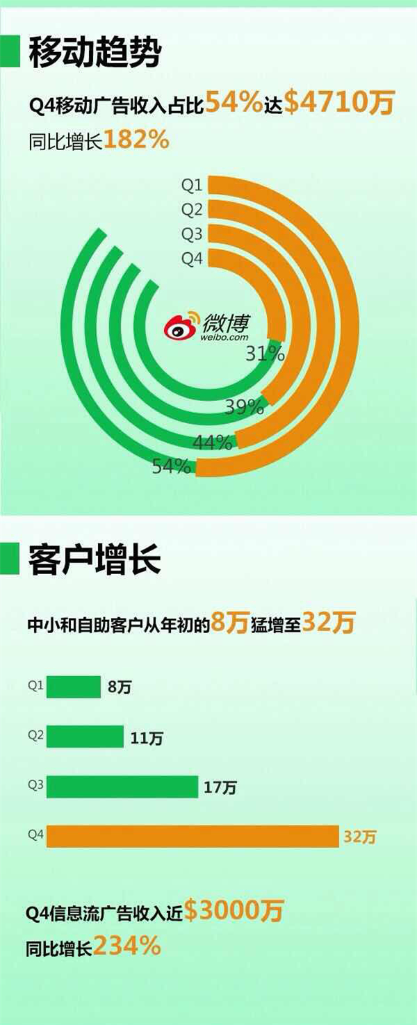 微博2014年净营收3.3亿美元：同增77% 