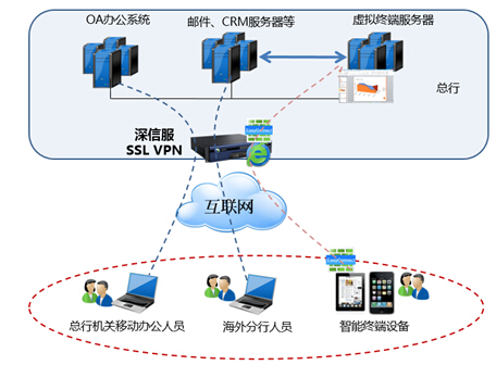 深信服SSL VPN助力中国农业银行 