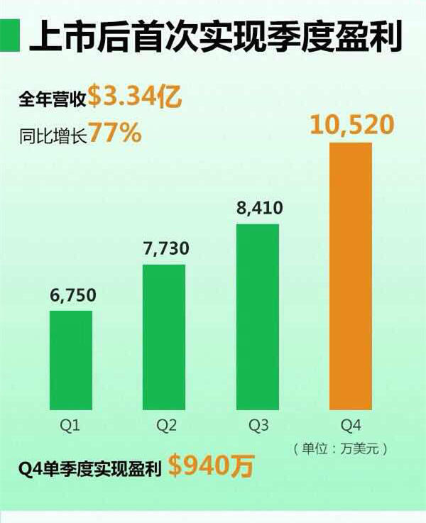 微博2014年净营收3.3亿美元：同增77% 