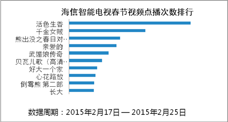 海信发布智能电视春节数据  视频游戏受热捧 