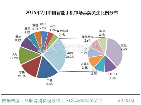 2月中国市场手机关注度三星仍稳居第一  