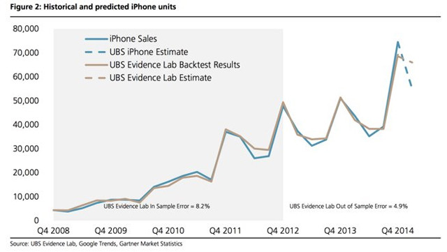 分析师称第一季度iPhone销量5800万部 