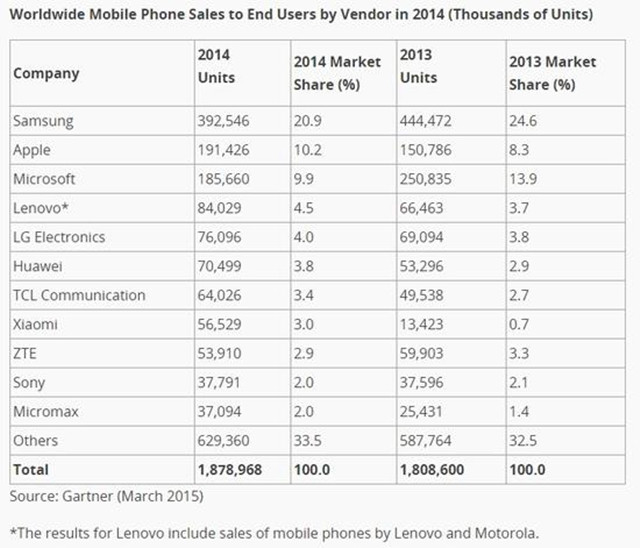 iPhone6的功劳：苹果成最大智能手机厂商 