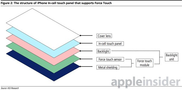 消息称iPhone 7将加入Force Touch技术 