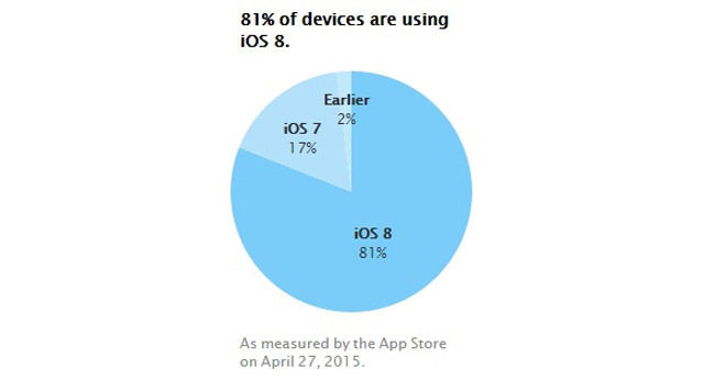iOS 8采用率超80% iPhone 6/6 Plus立功 