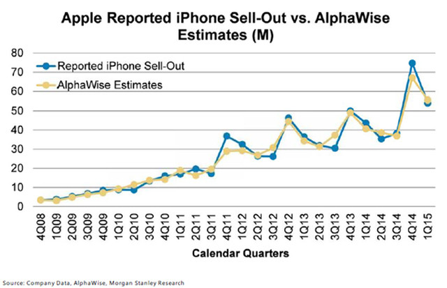 分析称老用户升级确保iPhone销售强劲 