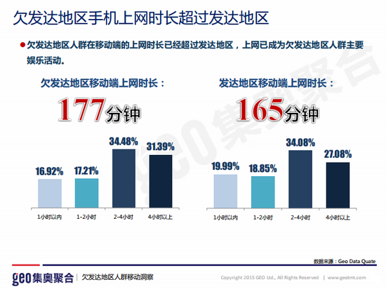 大数据  越穷的地方越爱用移动设备上网 