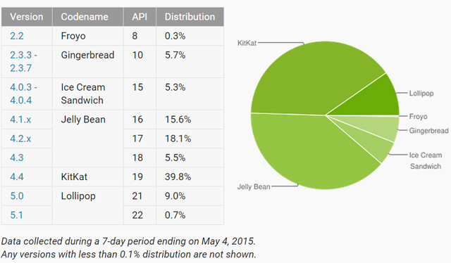 谷歌真着急 Android 5.x份额艰难接近10% 
