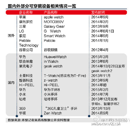 苹果手表的中国产业链