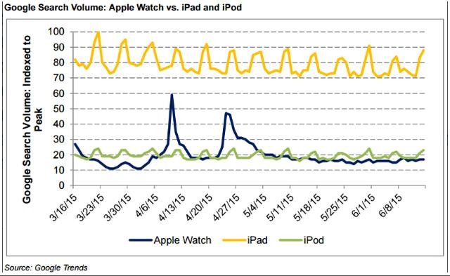 库克要泪奔：AppleWatch还不如iPod受宠 