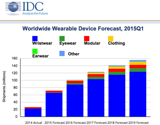 IDC：2015年可穿戴设备销量将同比增173% 