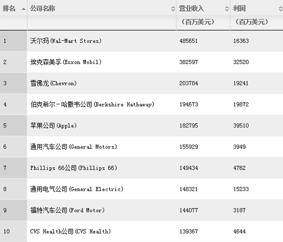 美国500强公布：苹果一年利润395亿美元 