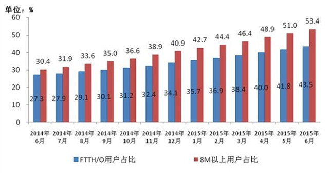 工信部发布权威数据：人均月流量超320兆 