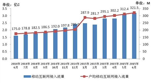 工信部发布权威数据：人均月流量超320兆 