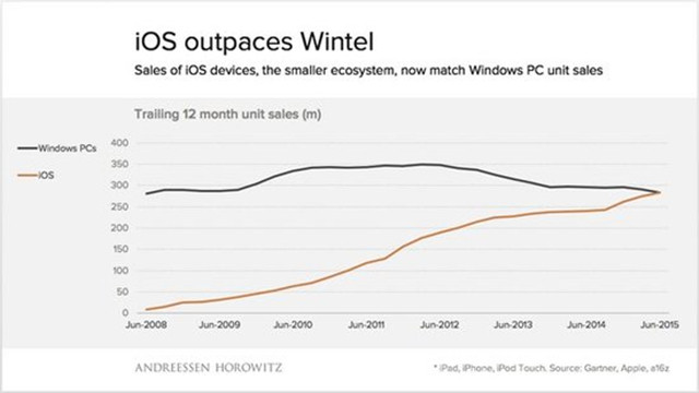 微软该加油了：iOS设备年销量已与PC持平 