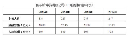 福布斯劲爆榜单：谁是中资港股最赚钱CEO？ 