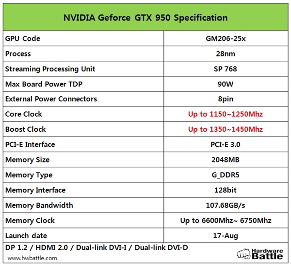 麦克斯韦收山作 NV新卡GTX 950规格曝光 