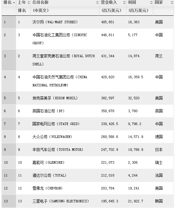 《财富》世界500强：科技第一不是苹果 