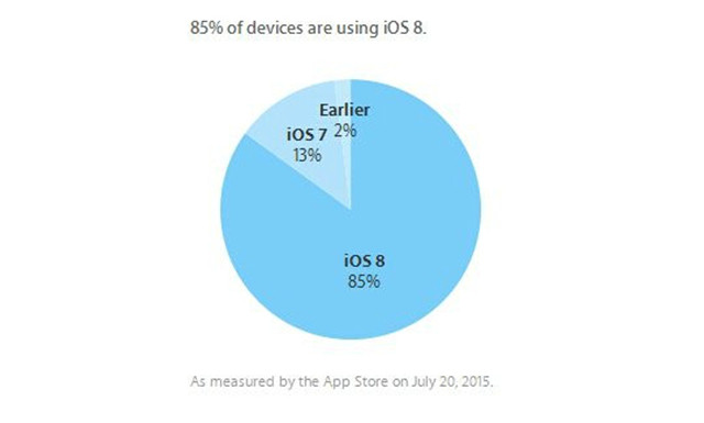 iOS8安装率升至85%：iPhone6热卖是头功 