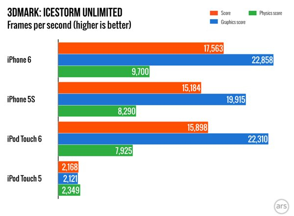 性能提升500%！新老iPod touch跑分对比 