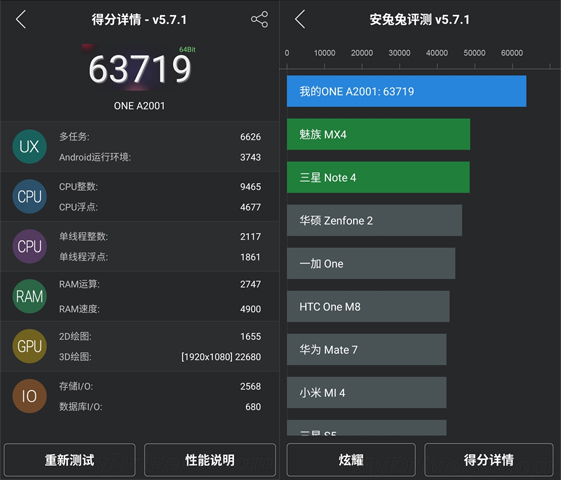 小米Note算什么？一加手机2代跑分超6万 