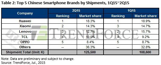 二季度国产手机出货量究竟哪家强？ 