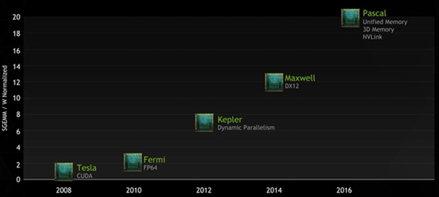 NVIDIA新显卡Pascal规格泄露：16nm制程 