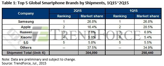 二季度国产手机出货量究竟哪家强？ 