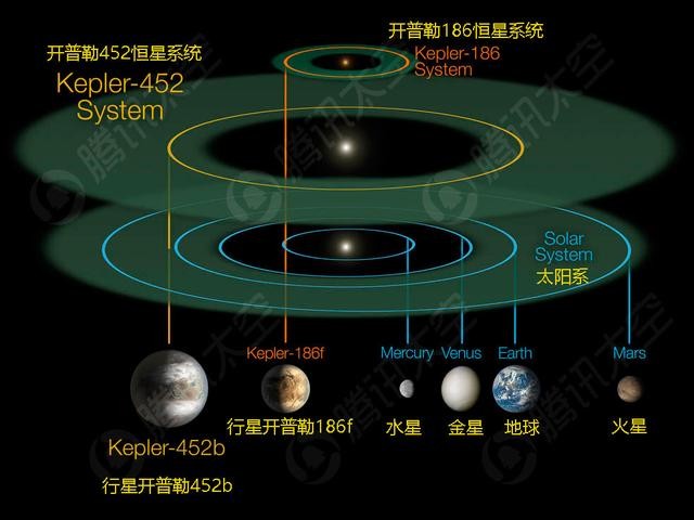 NASA发现地球“表兄弟”：5亿年才能飞到 