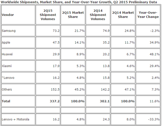 Q2智能手机出货量：三星居首 苹果猛追 