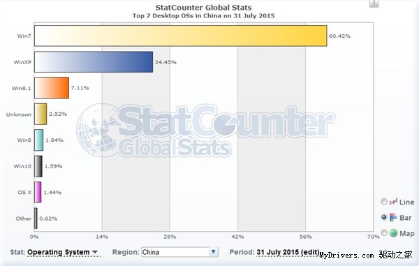 仅用两天 中国的Win10用户数就超过Mac 