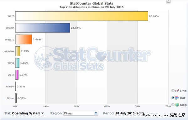 仅用两天 中国的Win10用户数就超过Mac 