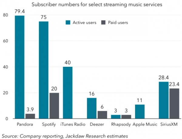 分析师暗示：AppleMusic初期发展缓慢 