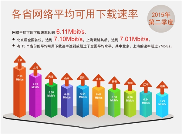 提升不少 宽带平均下载速度已达780K/s 