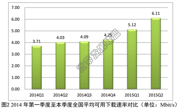 提升不少 宽带平均下载速度已达780K/s 